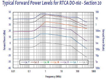 Typical Forward Power Levels for RTCA DO-160 - Section 20