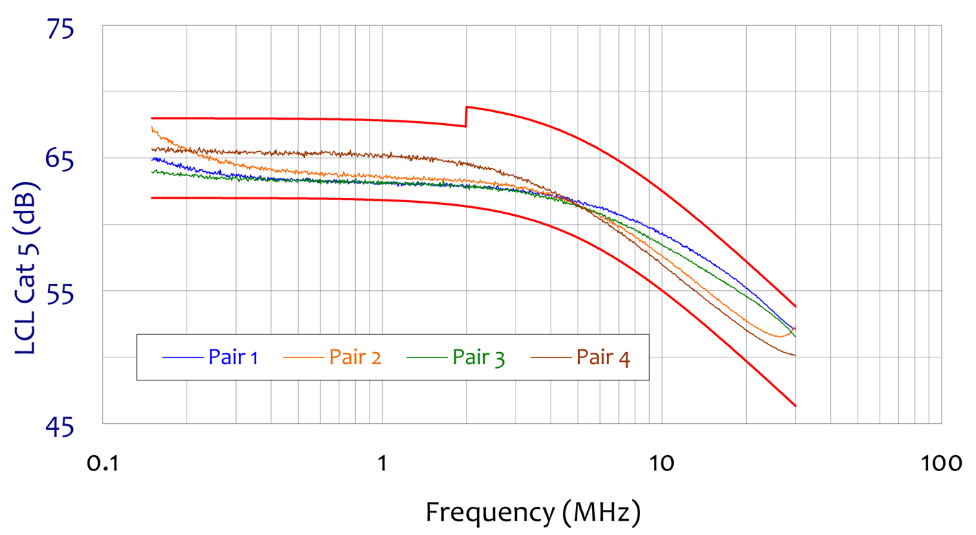 ISN-T8 Cat 5 - Longitudinal Conversion Loss (LCL)