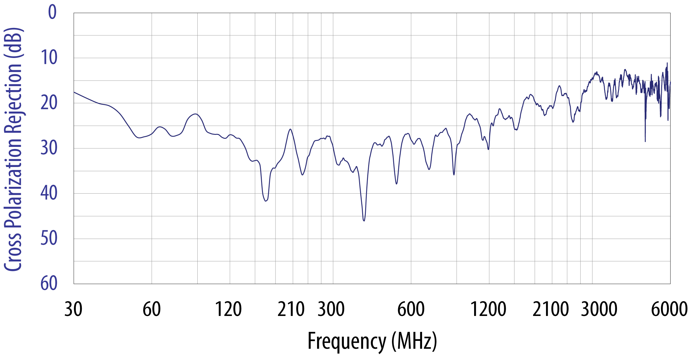 Typical Cross-Polarization Rejection