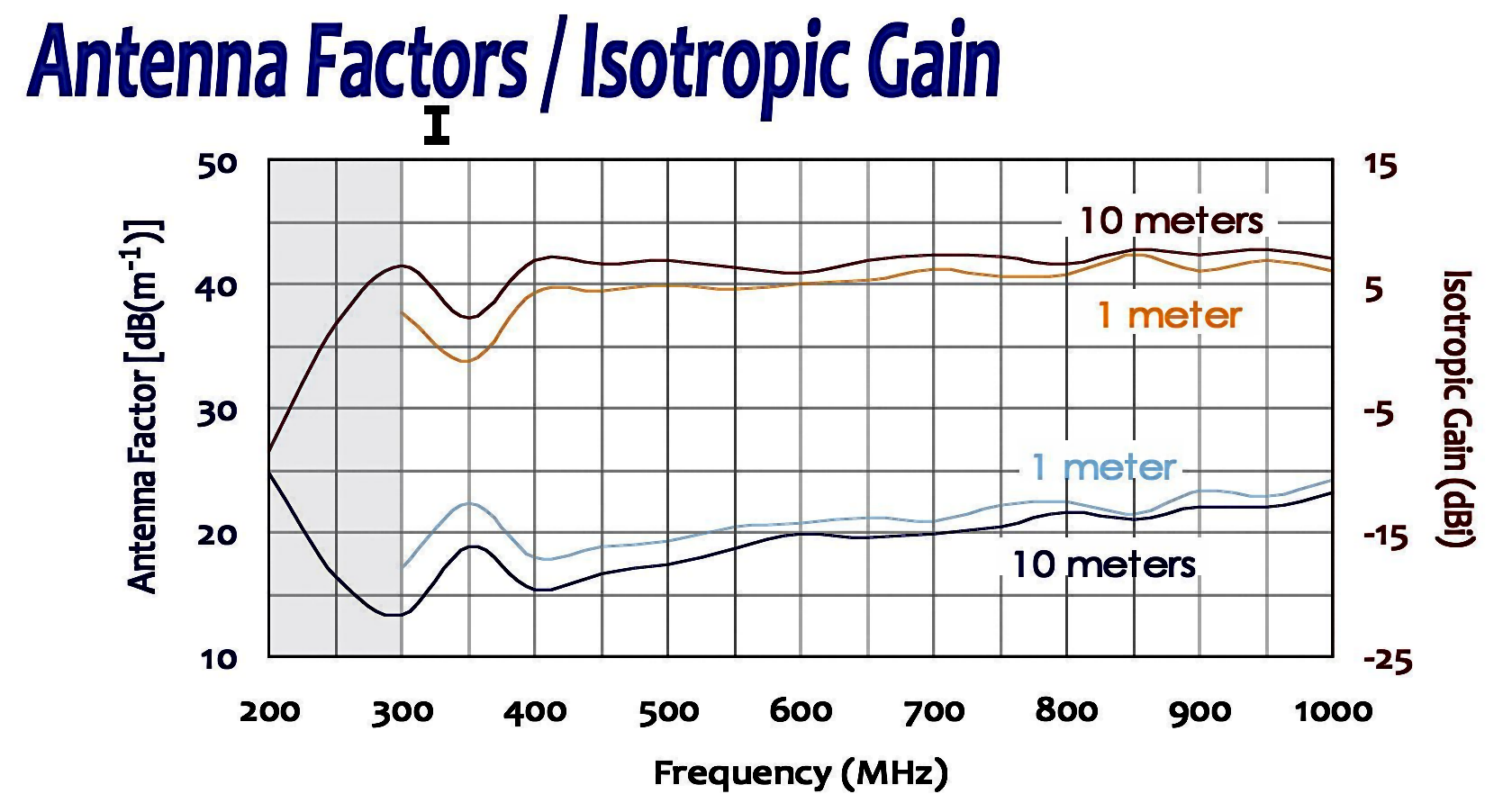 ALC-100 Log Periodic Antenna Factor / Isotropic Gain