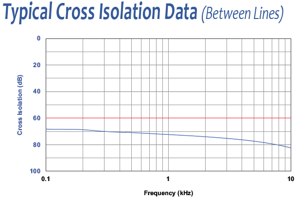 Typical Cross Isolation Data