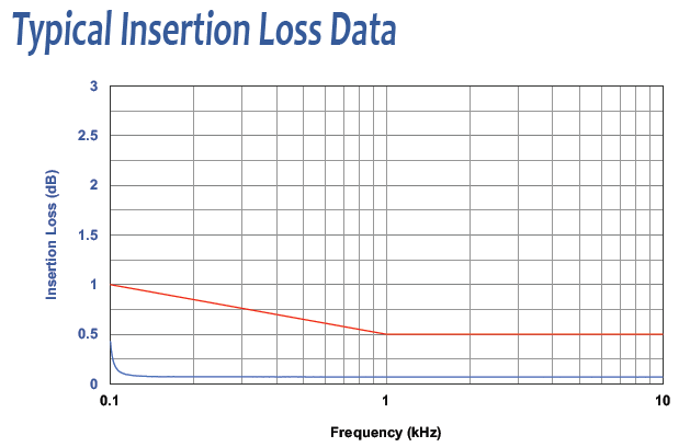 Typical Insertion Loss Data