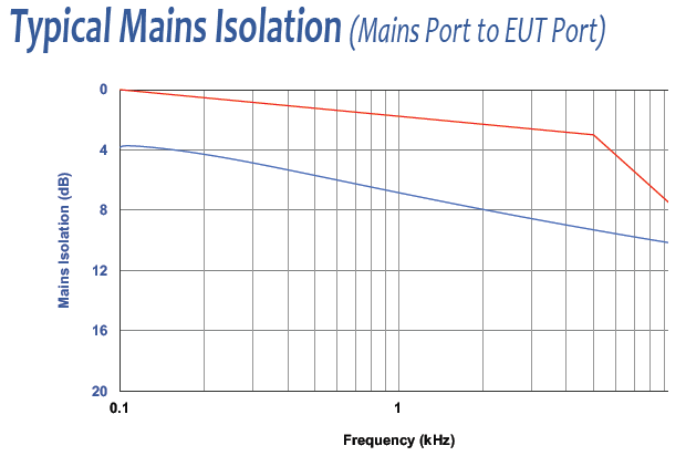 Typical Main Isolation Data