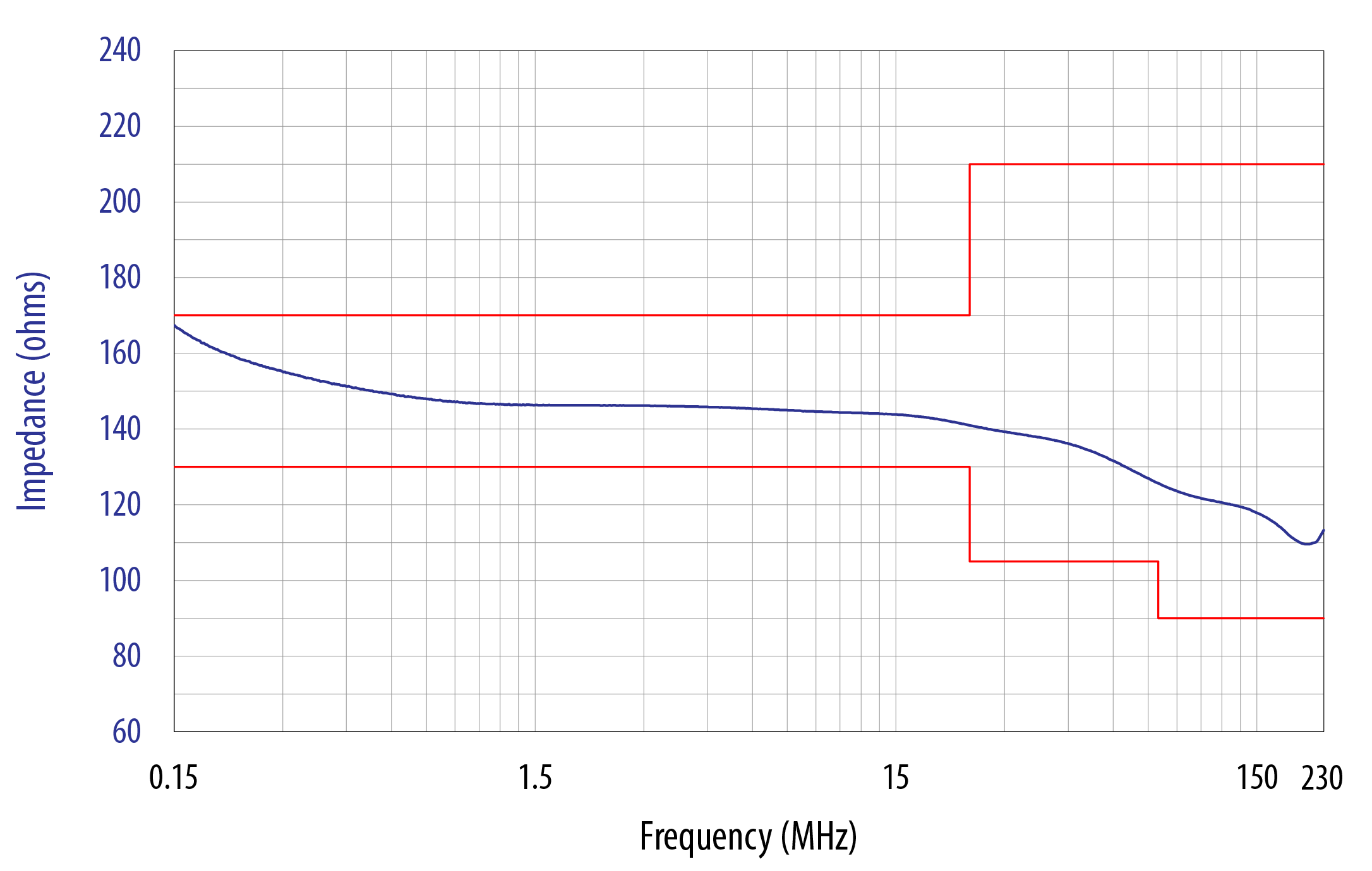 CDN-M1100 Impedance