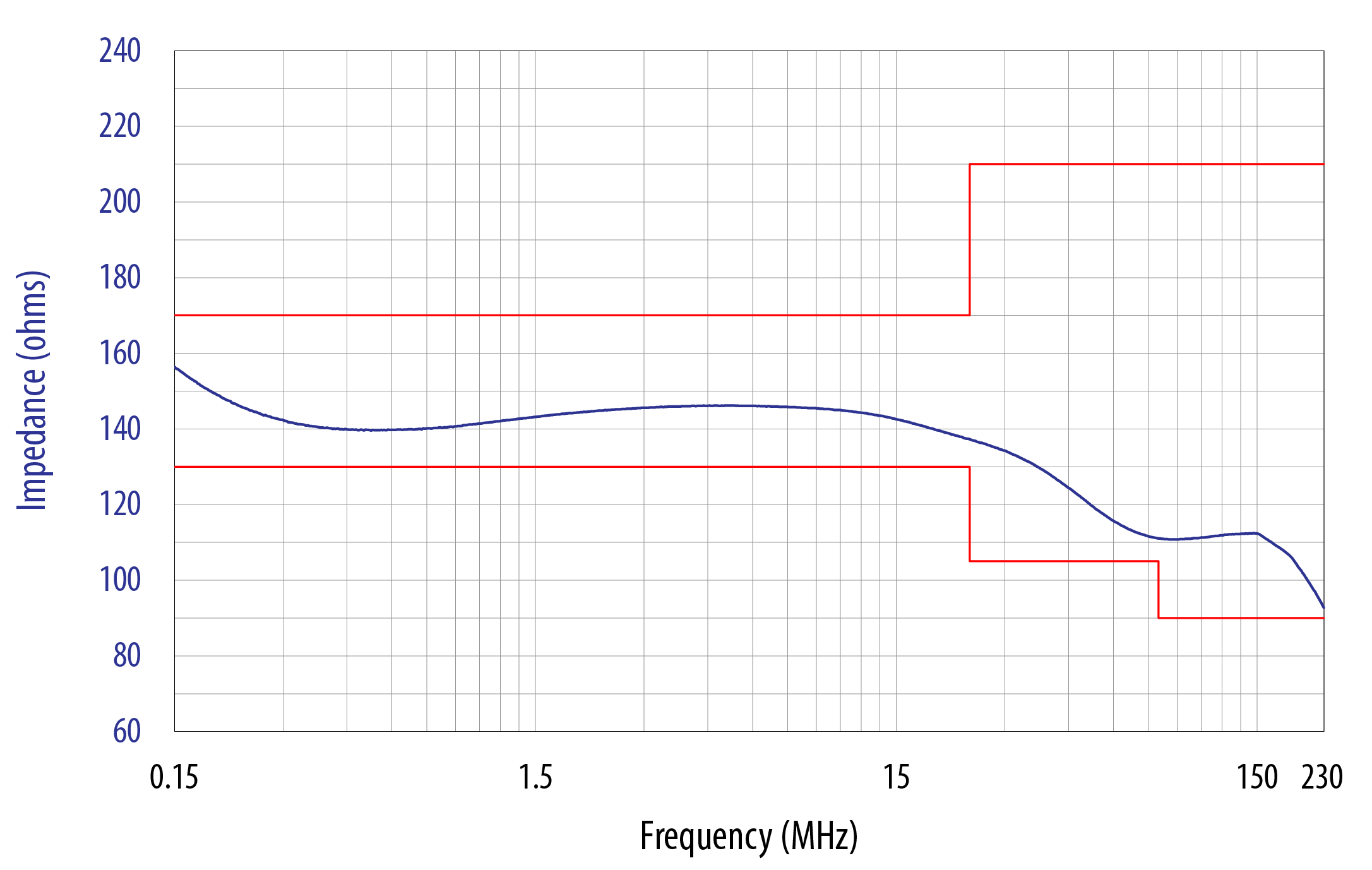 CDN-M2100 Impedance