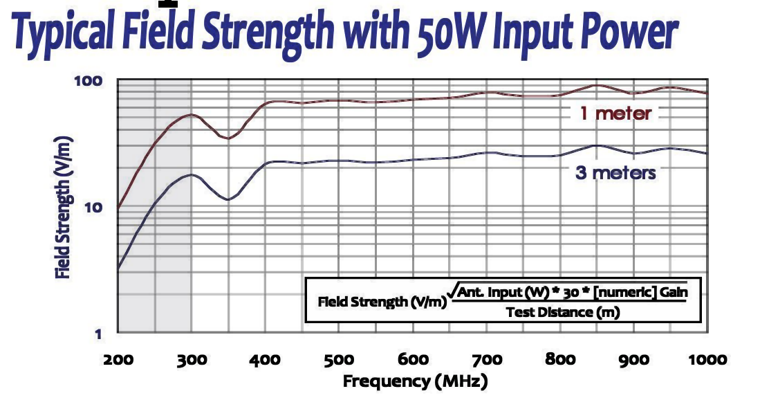 ALC-100 Log Periodic Antenna Typical Field Strength with 50W Input Power