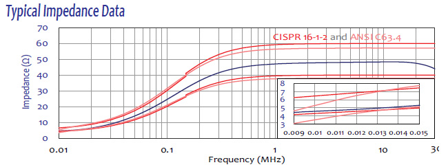 Typical impedance data