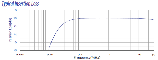Typical insertion loss