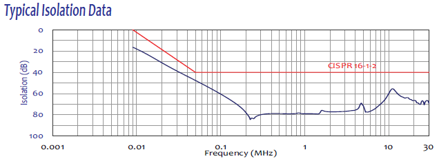 Typical isolation data