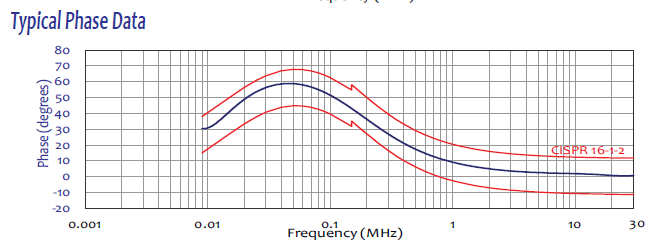 Typical phase data