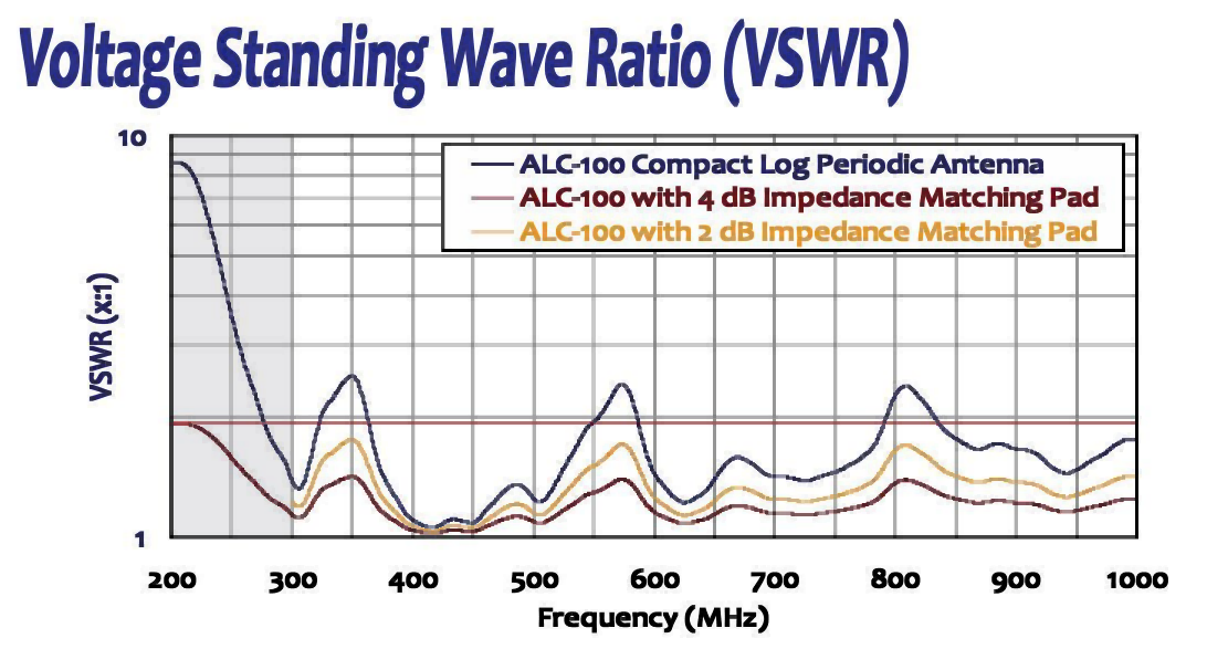 ALC-100 Log Periodic Antenna Voltage Standing Wave Ratio
