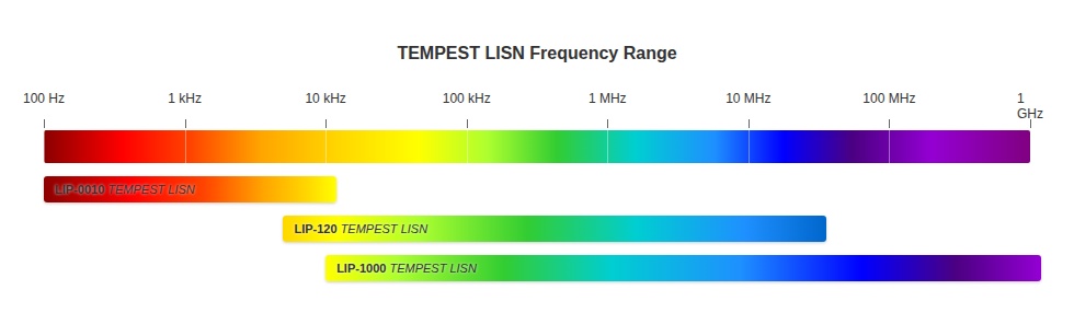 Tempest LISN frequency range