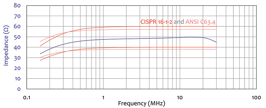 Typical Impedance Data