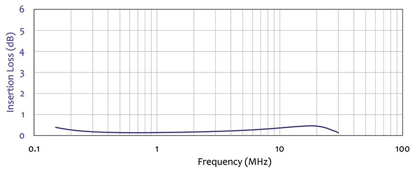 Typical Insertion Loss Data