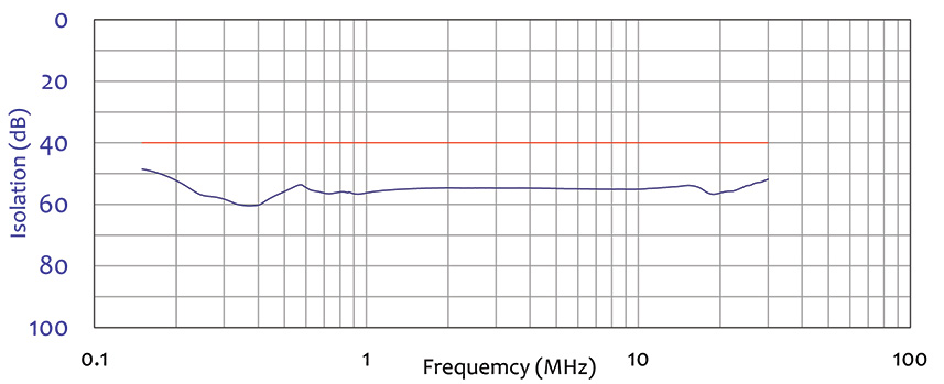Typical Isolation Data
