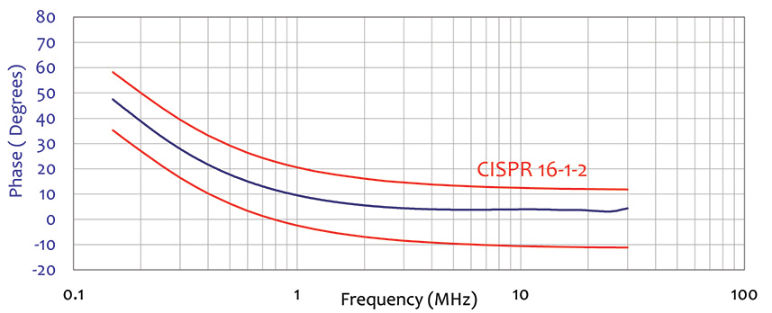 Typical Phase Data